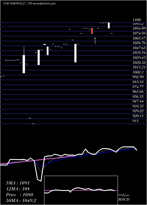 Daily chart SecRe