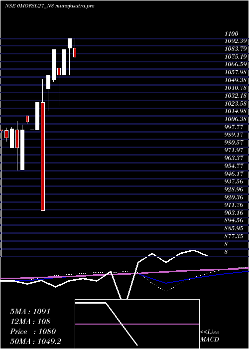 monthly chart SecRe