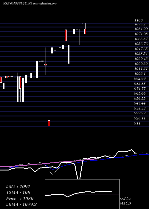 weekly chart SecRe