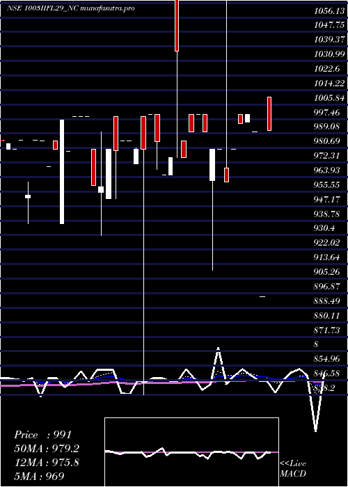 Daily chart SecRe