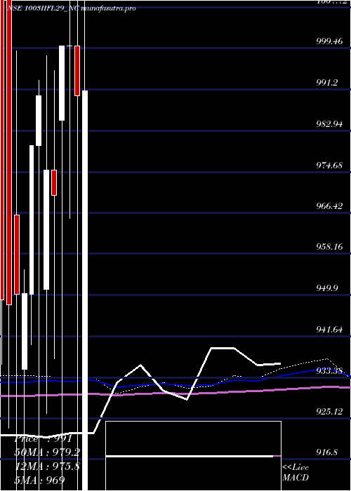 monthly chart SecRe