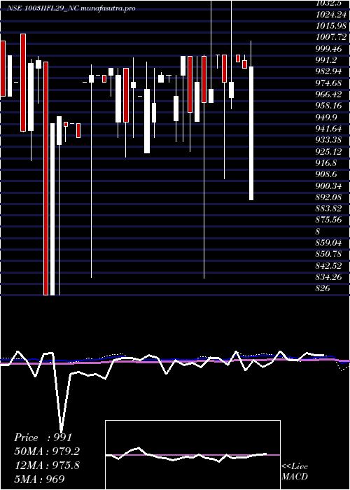 weekly chart SecRe