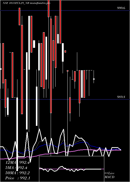 Daily chart SecRed