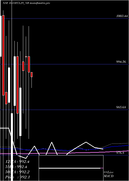 monthly chart SecRed