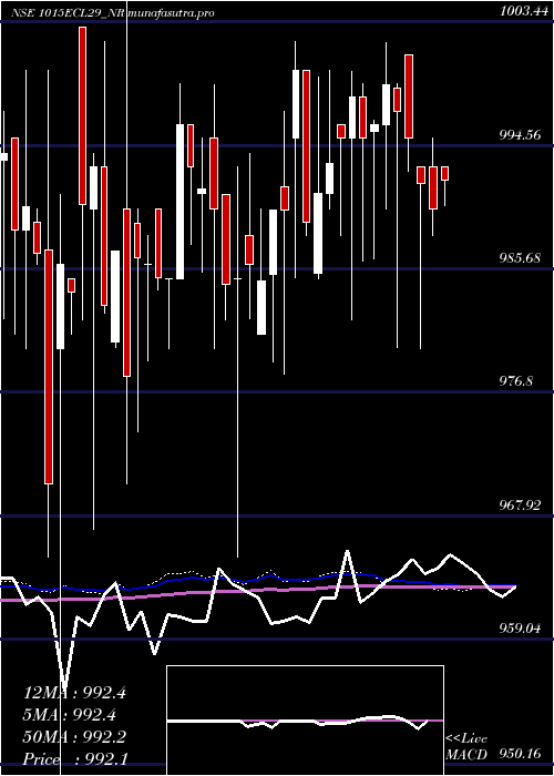 weekly chart SecRed