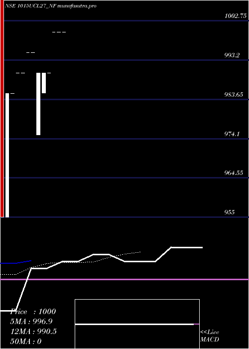 Daily chart Ucl10