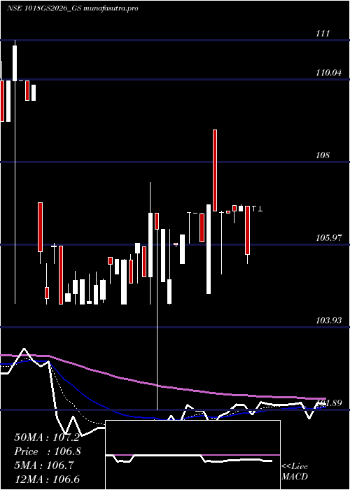 Daily chart GoiLoan