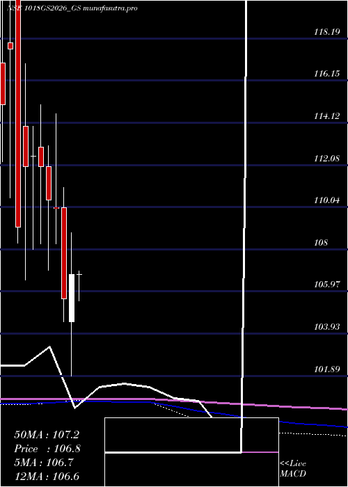 monthly chart GoiLoan