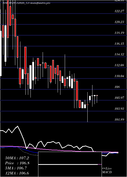 weekly chart GoiLoan