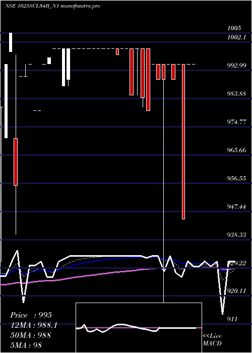 Daily chart SecRe