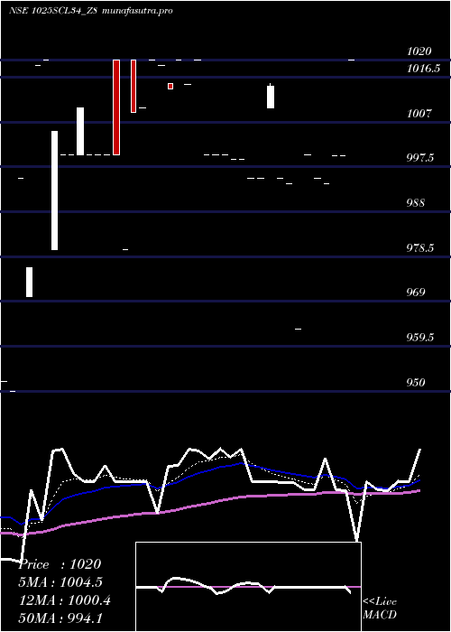 Daily chart SecRe