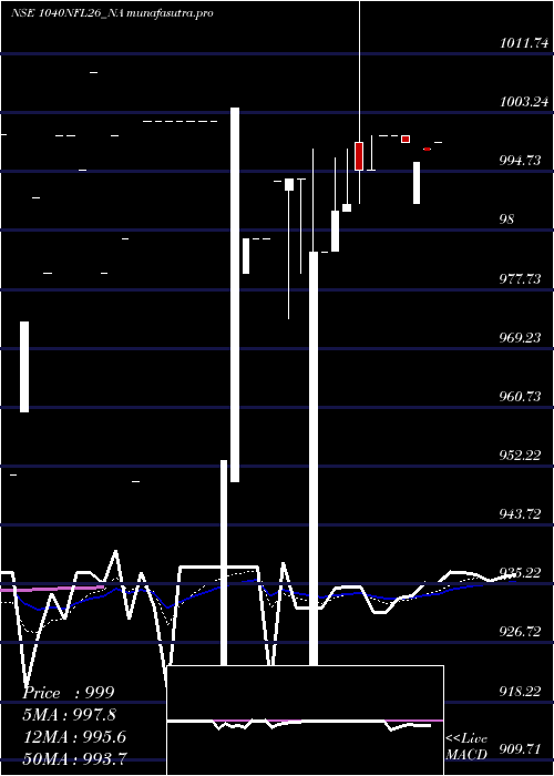 Daily chart SecRe