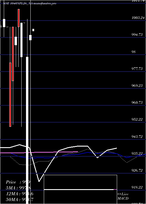 monthly chart SecRe
