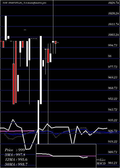 weekly chart SecRe