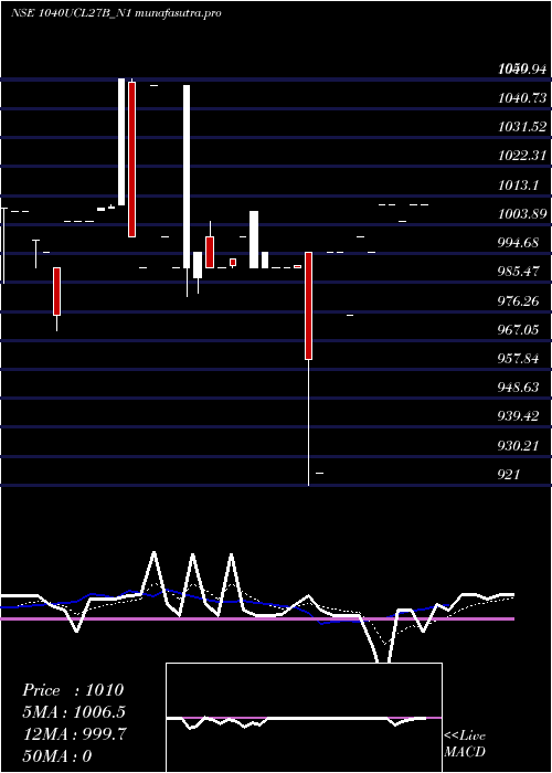 Daily chart SecRe