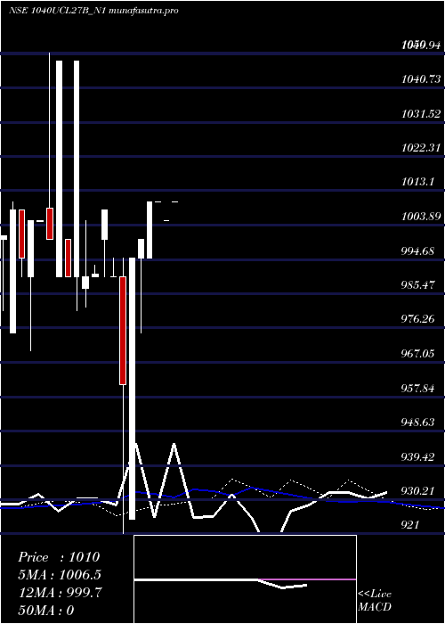weekly chart SecRe