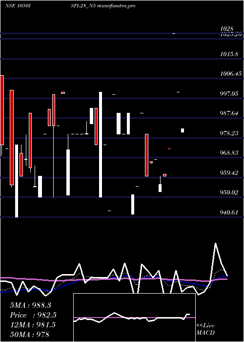 Daily chart SecRe