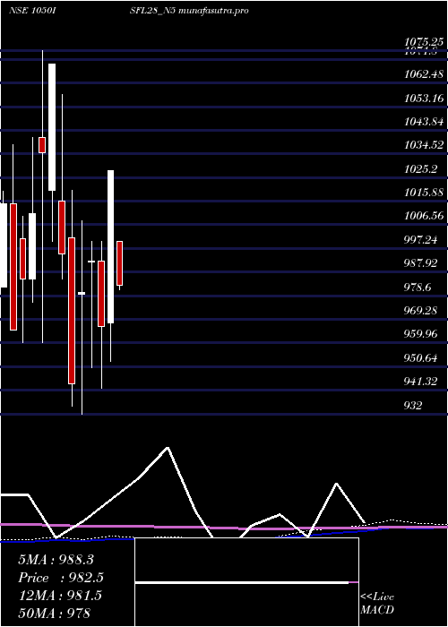 monthly chart SecRe