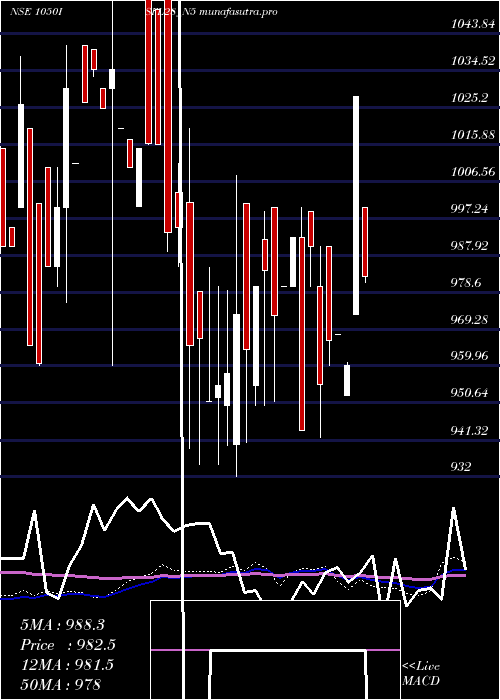 weekly chart SecRe