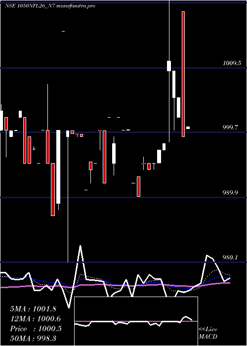 Daily chart SecRe