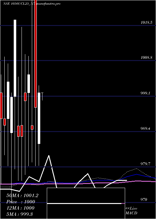 monthly chart SecRed