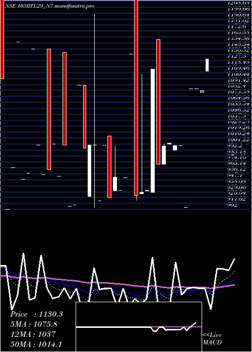 Daily chart UnsecRed