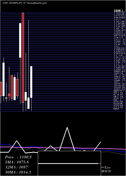 monthly chart UnsecRed