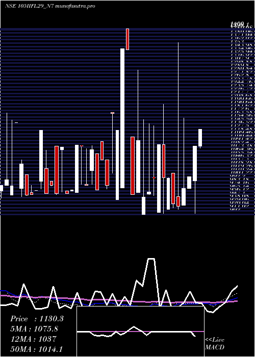 weekly chart UnsecRed