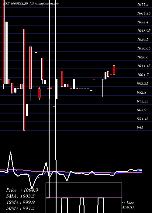 Daily chart SecRed
