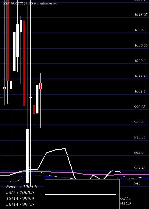 monthly chart SecRed