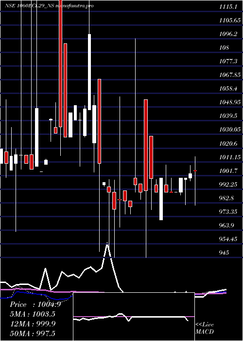 weekly chart SecRed