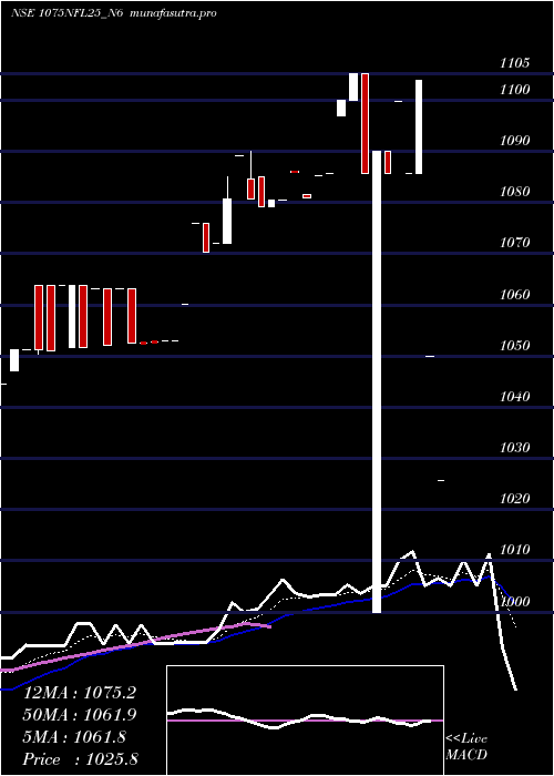 Daily chart SecRe