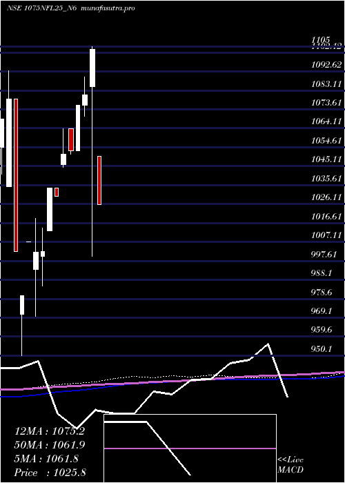 monthly chart SecRe