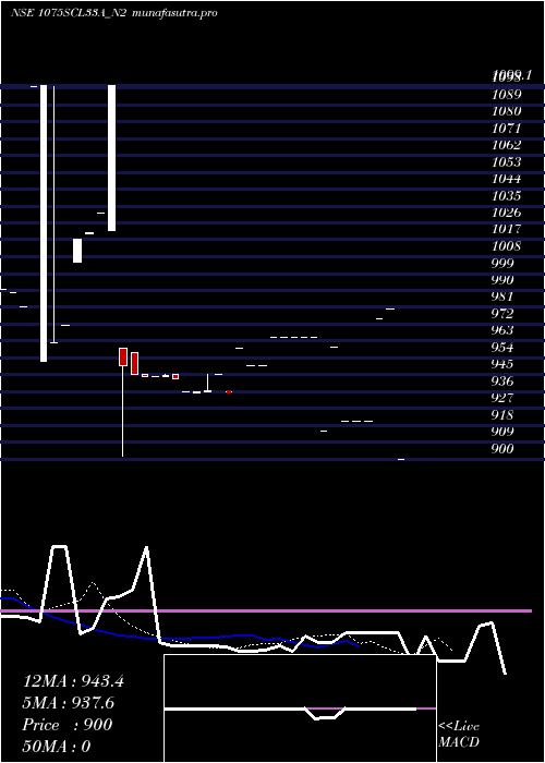 Daily chart SecRe