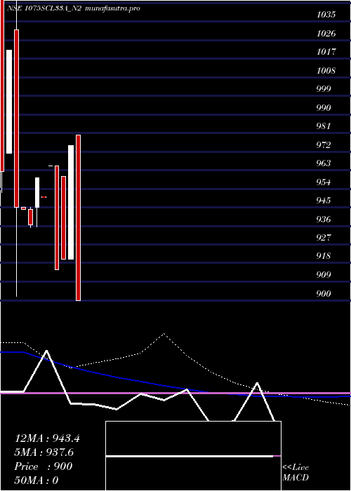 weekly chart SecRe
