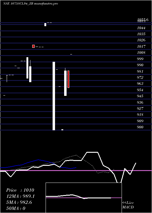 Daily chart SecRe