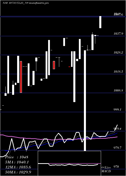 Daily chart SecRe