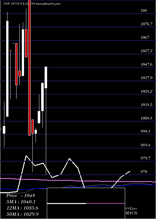 monthly chart SecRe