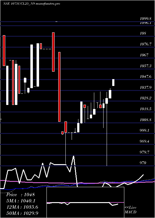 weekly chart SecRe