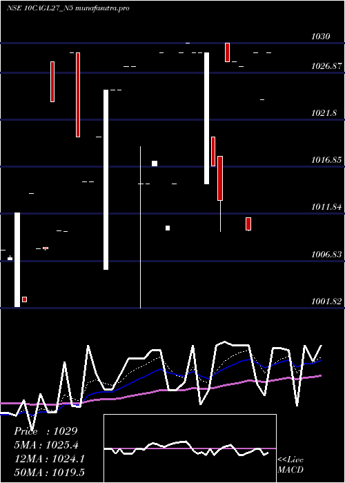 Daily chart SecRe