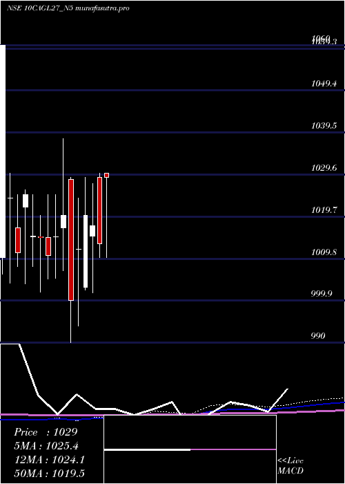 monthly chart SecRe