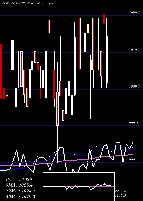 weekly chart SecRe