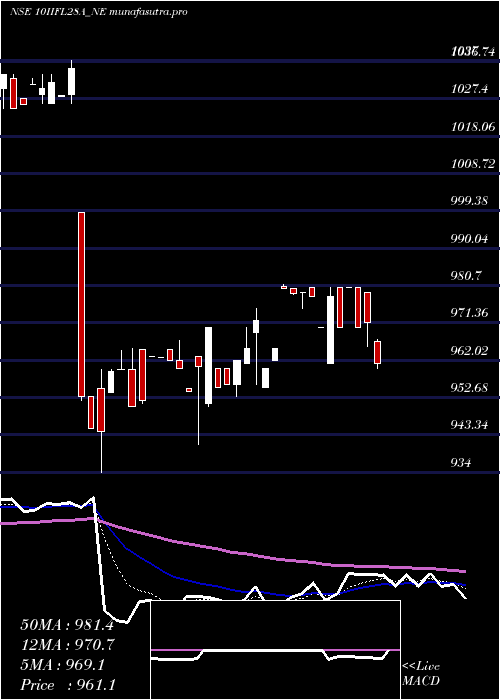 Daily chart UnseRe