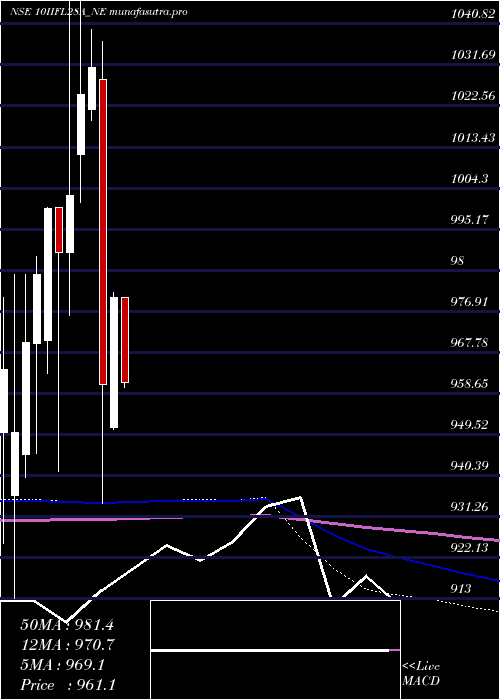 monthly chart UnseRe