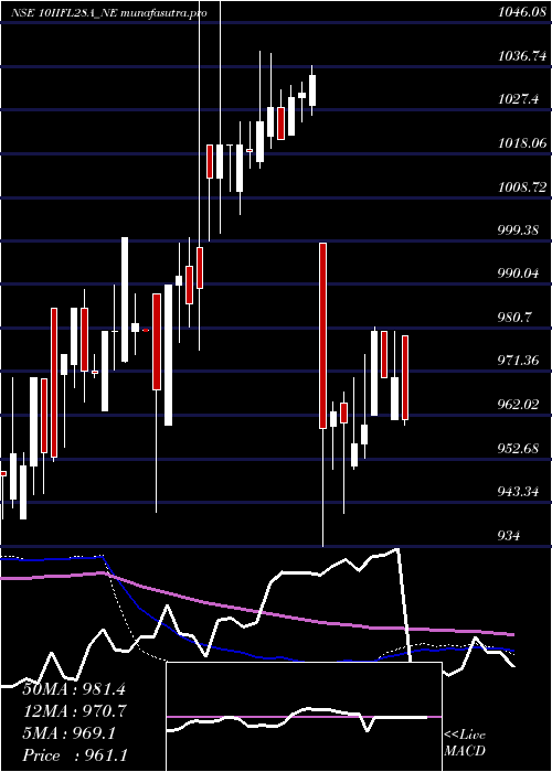 weekly chart UnseRe