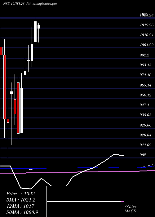  monthly chart UnsecRe