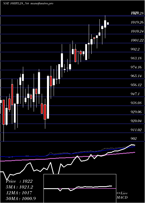 weekly chart UnsecRe