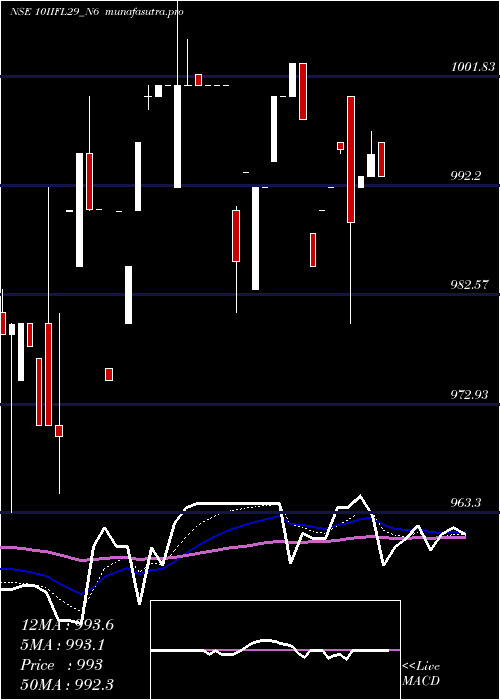 Daily chart UnsecRed
