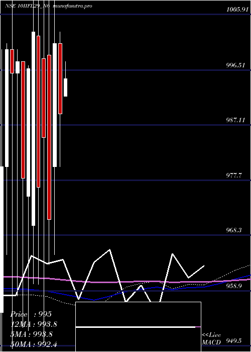 monthly chart UnsecRed