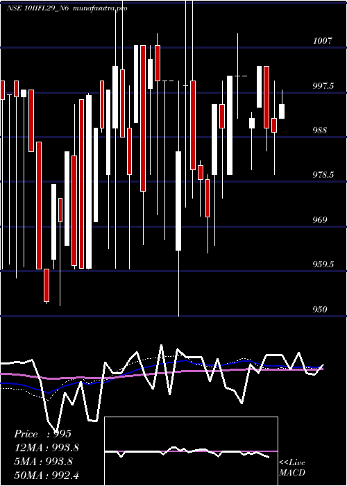 weekly chart UnsecRed